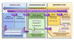 Oscal-layers-models-traceability.jpg