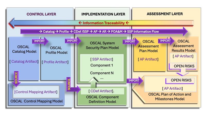 Datei:Oscal-layers-models-traceability.jpg