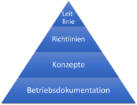 Dokumentenpyramide