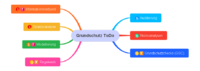 Mindmap Vorschau