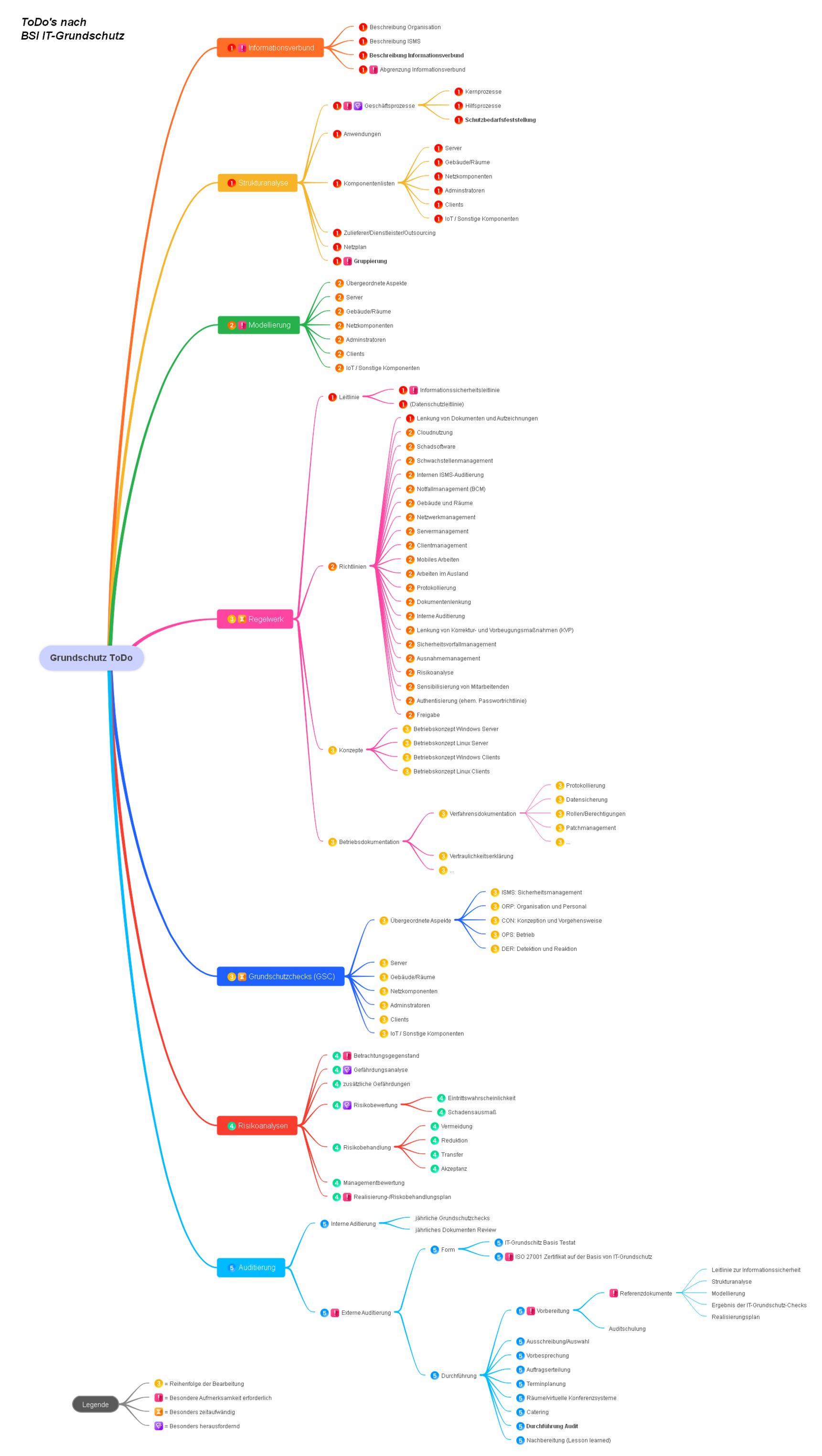 Mindmap